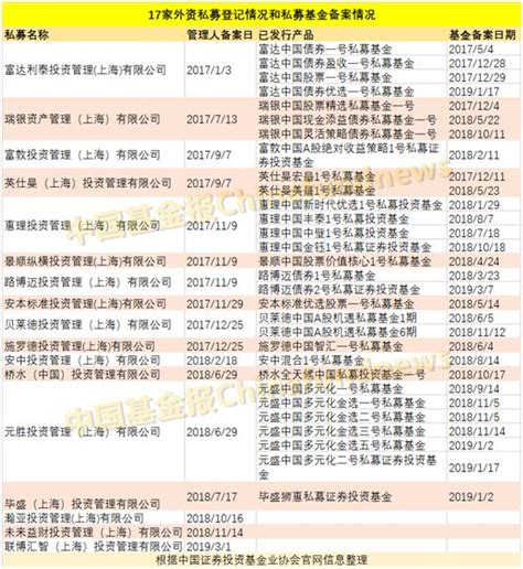 又有外资私募巨头完成登记！ 产品总数高达30只凤凰网