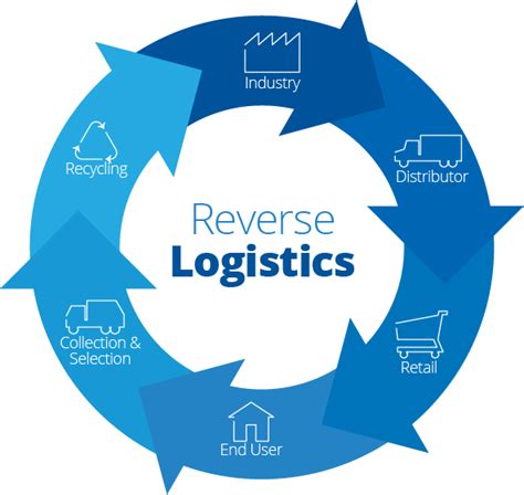 Steps To Implement Reverse Logistics 11 Download Scientific Diagram