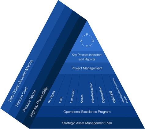 Operational Excellence Strategy