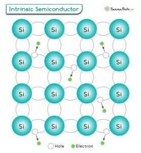 Intrinsic Semiconductor: Definition, Current, & Energy Band