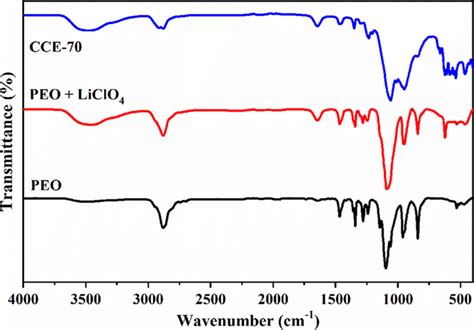 Ftir Spectra Of Peo Peoliclo4 And Cce 70 Download Scientific Diagram