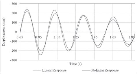 Time History Of Linear And Nonlinear Displacement Download