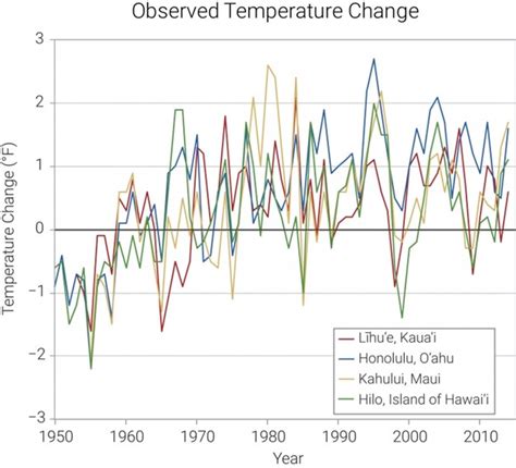 Climate Change Portal | Rising Temperatures