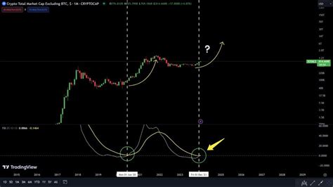 THE MONTHLY TOTAL ALTCOIN MCAP TRUE STRENGTH INDEX JUST MA Crypto