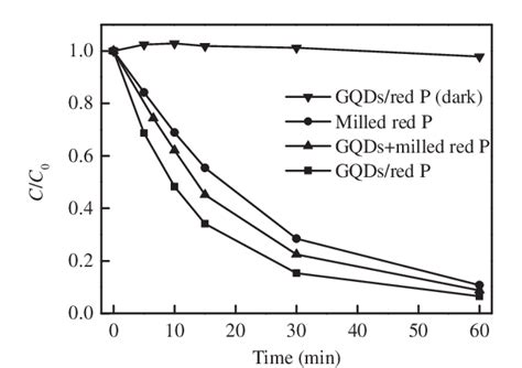 Figure 1 From A Metal Free Composite Photocatalyst Of Graphene Quantum