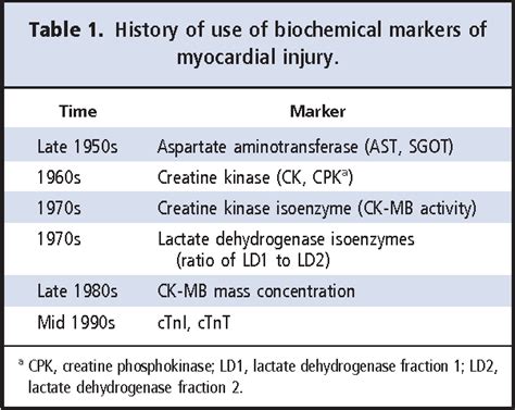 Table 1 From Reflections On The Evolution Of Cardiac Biomarkers Semantic Scholar