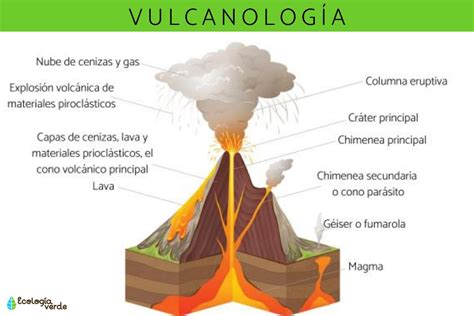 Descubre Los Peligrosos Productos De Una Erupción Volcánica