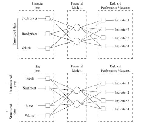 Process For Analyzing Massive Structured And Unstructured Data Download Scientific Diagram