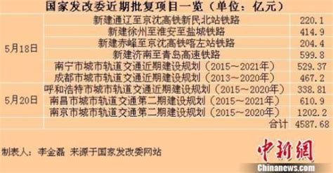 年中穩增長發力 發改委3天批復逾4500億投資 經濟·科技 人民網