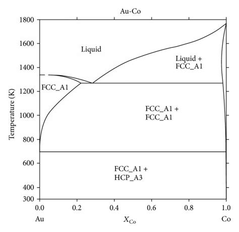 Calculated Au Co Phase Diagram Corresponding Pressure