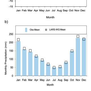 Monthly Mean Air Temperature And Monthly Precipitation Observed At