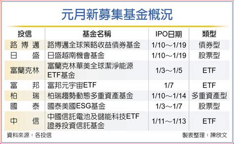 元月新etf 鎖定元宇宙、電池、淨零碳排 上市櫃 旺得富理財網