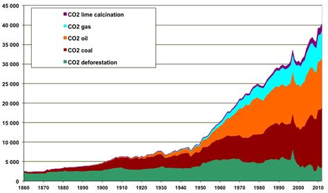 How do greenhouse gas emissions presently evolve? – Jean-Marc Jancovici