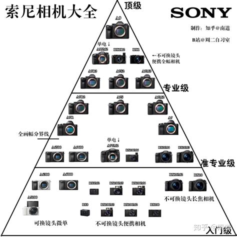 佳能索尼尼康都是第一梯队的相机牌子那么各方优缺点在哪里 知乎