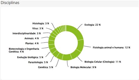 Assuntos De Biologia Que Mais Caem No Enem - Biologia no Enem: assuntos que mais caem na prova