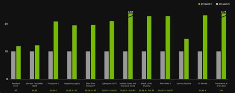 Nvidia Geforce Rtx Ti Vs Rtx Ti Differences Explained Corsair