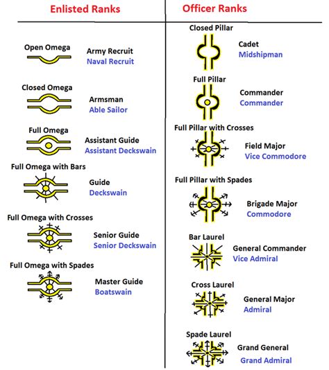 Ranks And Insignia Of The Talmorian Military R Worldbuilding