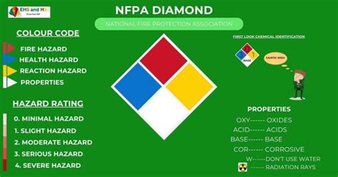 NFPA diamond