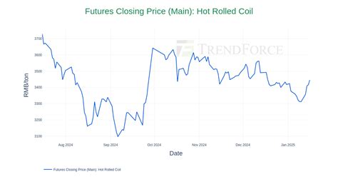 Futures Closing Price Main Hot Rolled Coil DataTrack