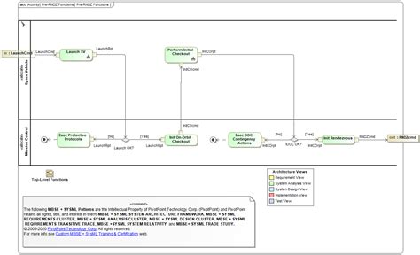 Sysml Activity Diagram Control Flow Figure Sysml Activity