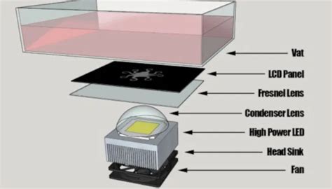 Vergelijking Van D Printen Van Fotopolymeerhars Sla Versus Dlp Versus