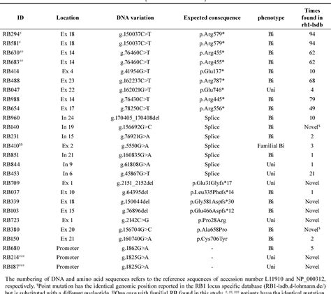 Table 1 From Spectrum Of Germline RB1 Mutations And Clinical