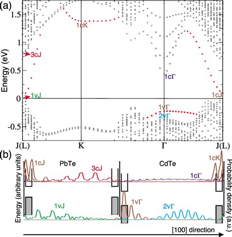 Color Online Upper Part A Band Structure Of The Pbte Cdte100 System Download Scientific