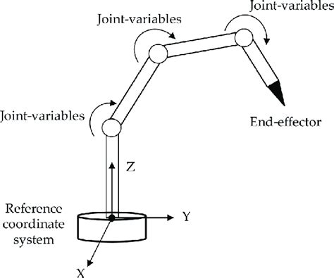 Robotic Manipulator Or Industrial Robot Download Scientific Diagram