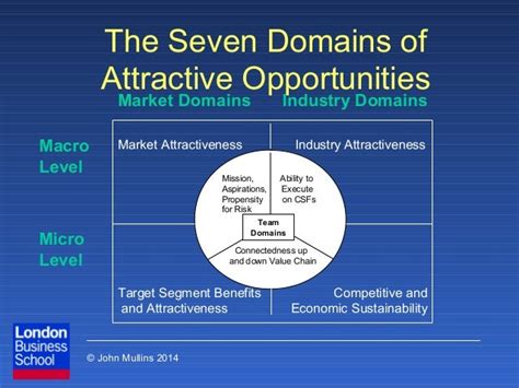 2014 Opportunity Assessment By John Mullins