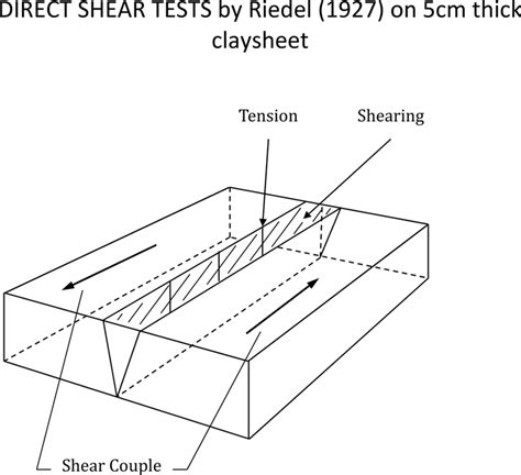 Direct Shear Tests By Riedel 1927 Download Scientific Diagram