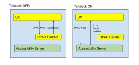 Custom view accessibility support on Android TV | Android Developers