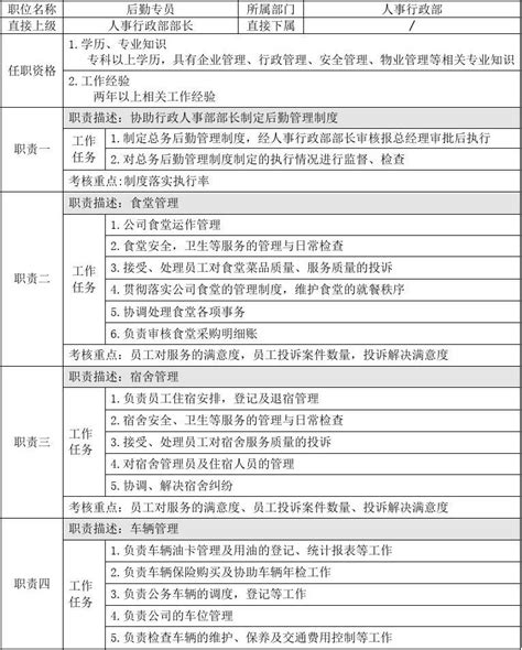 后勤岗位职责说明书 word文档在线阅读与下载 无忧文档