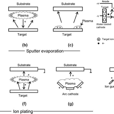 Synthesis Of Graphene By Various Pvd Methods A Vacuum Evaporation Download Scientific