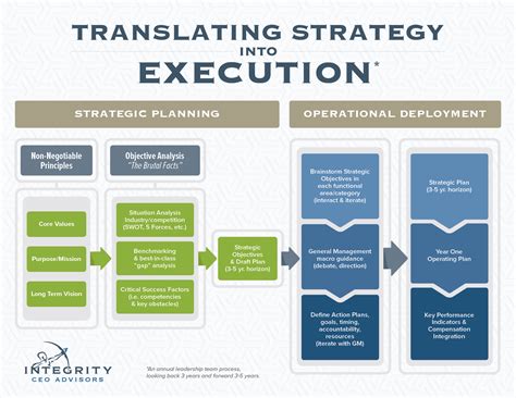 Translating Strategy into Execution — Integrity CEO Advisors 