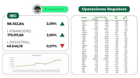 Bvc Ndice Burs Til Caracas Cerr En Puntos Oct