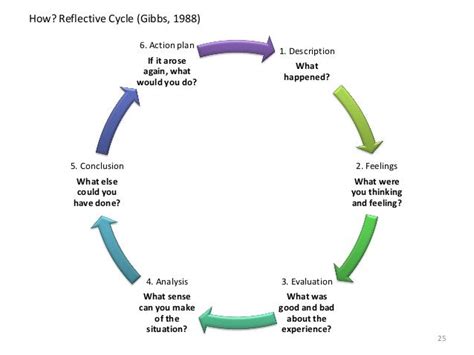 Gibb S Reflective Cycle 1988 Reflective Teaching Gibbs Reflective Cycle Teaching