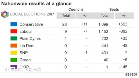 Local Elections 2017 The Results Mapped Bbc News