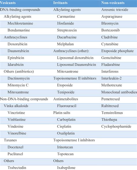 Classification Of Chemotherapy Agents According To Their Ability To