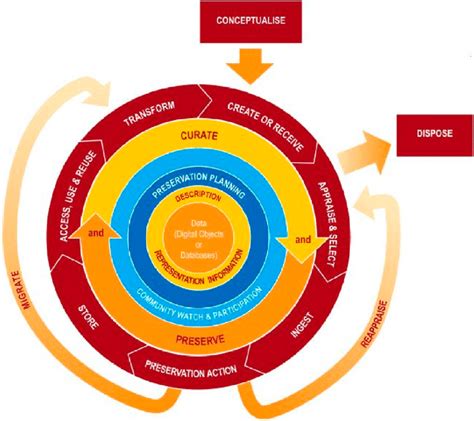 Modelo Proposto De Curadoria Digital Dcc Digital Curation Center