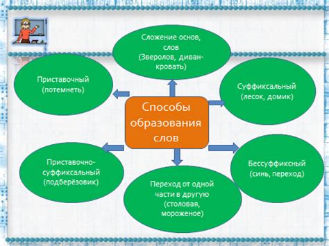 Способы образования слов в русском языке