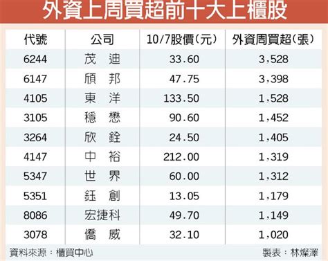 茂迪頎邦東洋 外資大買 證券．權證 工商時報