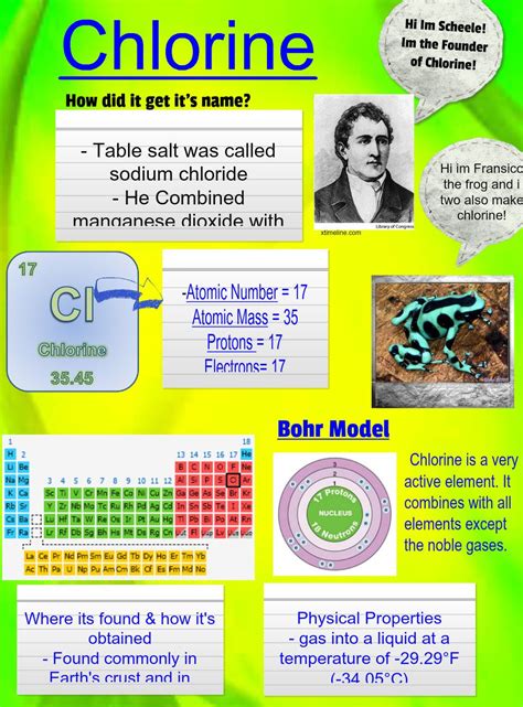 Chlorine Chemistry Lessons Chemistry Projects Atom Project Ideas