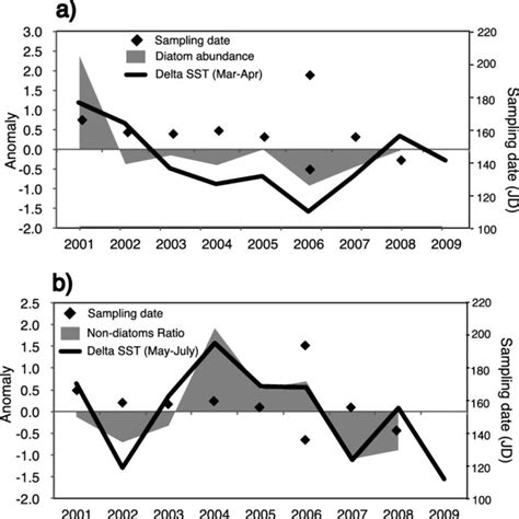 Anomaly Of Phytoplankton Indices And Area Mean Sst Variables With