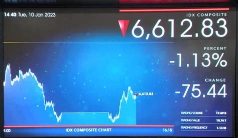 Ihsg Cenderung Lanjutkan Koreksi Ini Rekomendasi Saham Dari Phintraco