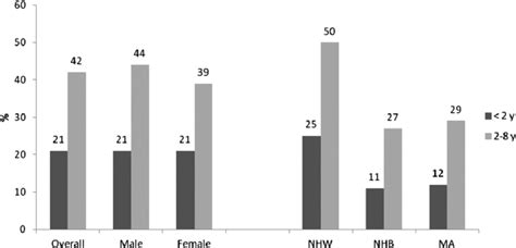 Prevalence Of Dietary Supplement Use By Sex And Race In Infants