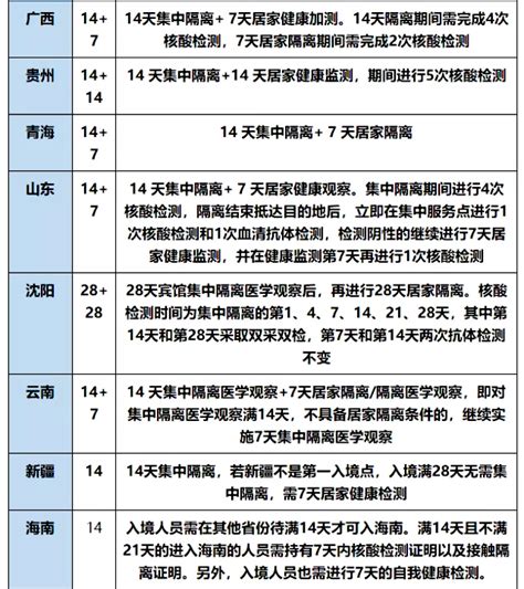 回国隔离政策调整，北京入境隔离缩短为“10 7” 知乎