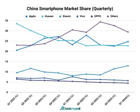 Smartphone Market Share In China 2024