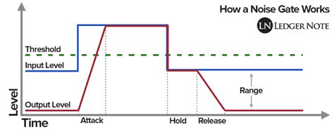 Noise Gate How To Auto Clean Your Live And Recorded Audio Ledgernote