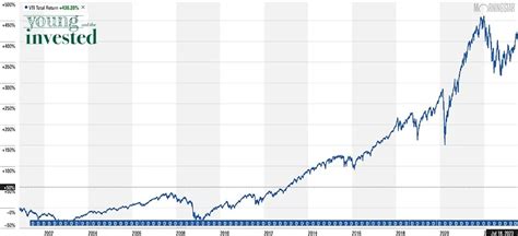 Vti Vs Spy What Are The Index Funds Differences