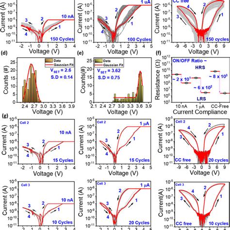 Iv Characteristics Of The Ito Zno Ptaa Ag Memristor With Over